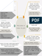 Modalidades de Trabajo de Grado - Mapa de Ideas