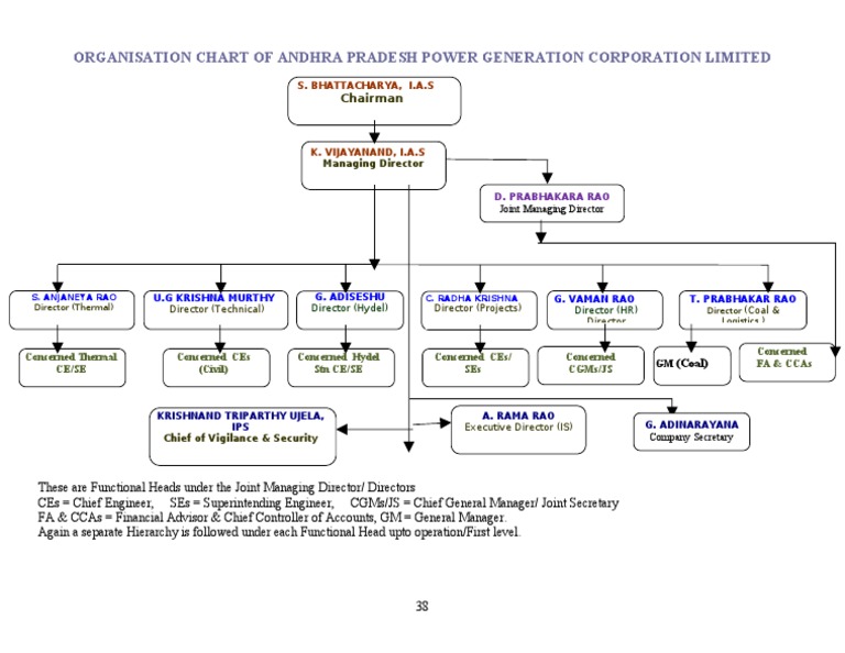 AP Power Generation Corp Org Chart | PDF | Science & Mathematics