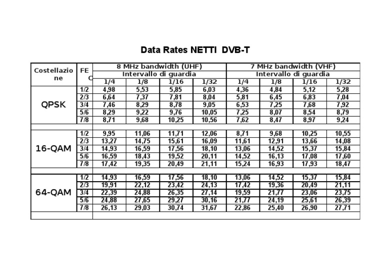 DVB-T Data Rates and Modulation Details | PDF