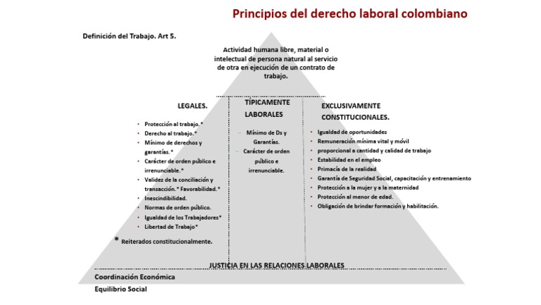 Principios del Derecho Laboral Colombiano | PDF