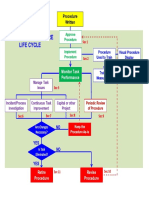 Operating Procedure Life Cycle