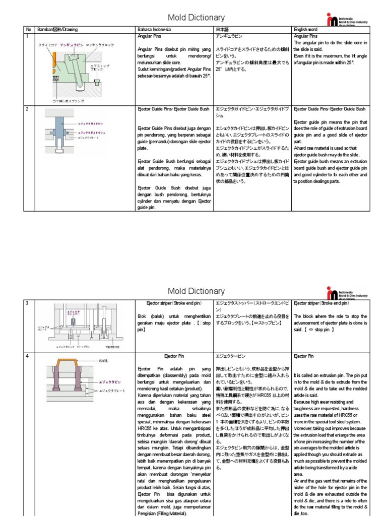 Mold Dictionary Summary | PDF