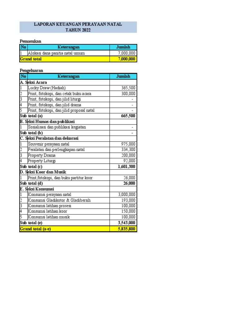 Laporan - Anggaran - Kegiatan - Natal - Tahun - 2022 FIX | PDF