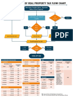 Flowchart Real Property Tax