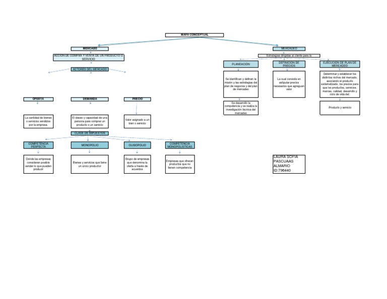 Mapa Conceptual del Mercado y Mercadeo | PDF | Marketing | Mercado ...