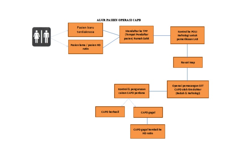 89.skema Alur Operasi CAPD | PDF