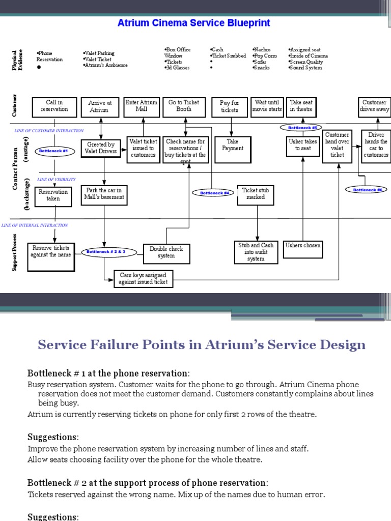 Atrium Cinema Service Blueprint: Arrive at Atrium Pay For Tickets | PDF ...