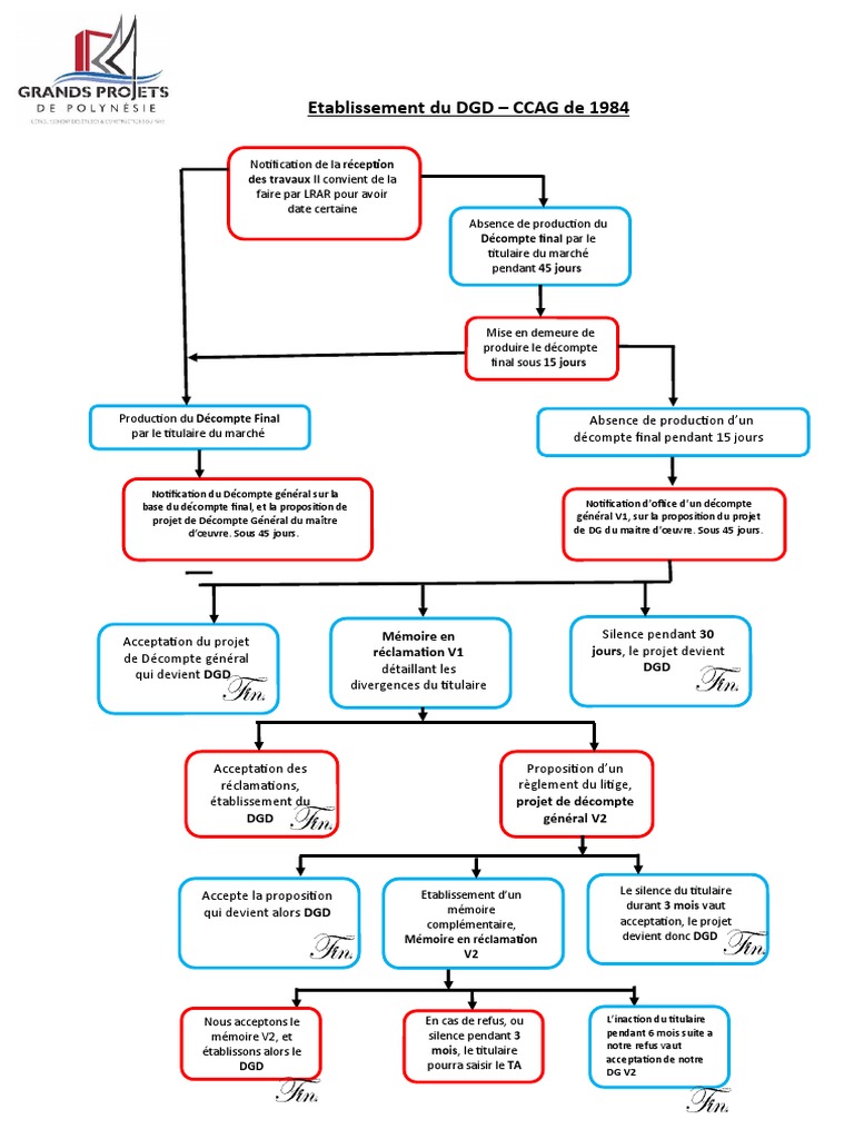 Établissement du DGD selon CCAG 1984 | PDF