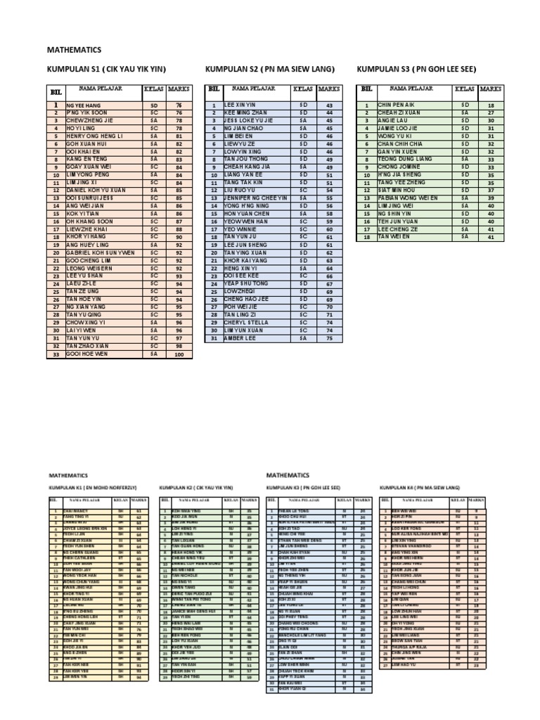 SPM Mathematics Performance Analysis | PDF