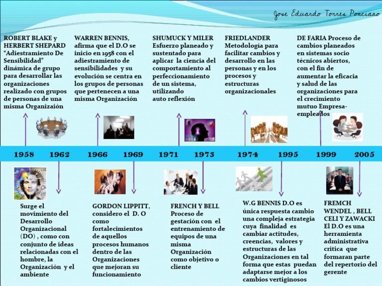 Historia y evolución del Desarrollo Organizacional como campo de ...