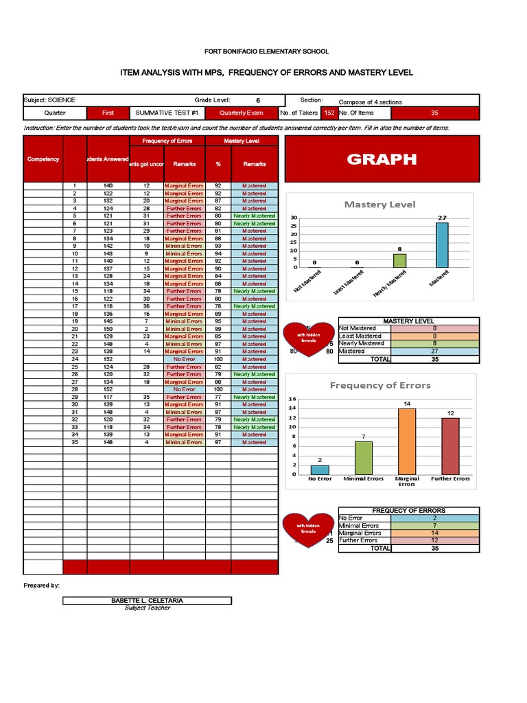 4in1 Template Item Analysis With MPS Mastery Level Frequency of Errors