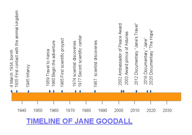 Jane's Goodall Timeline | PDF