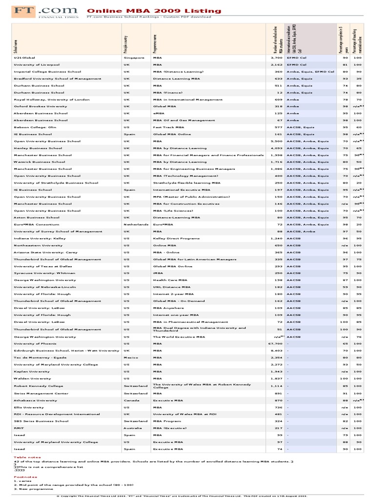 Online MBA 2009 Listing - FT Ranking | PDF | Master Of Business ...