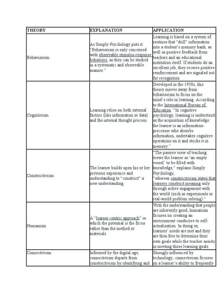 Proponents Of Cognitivism Learning Theory
