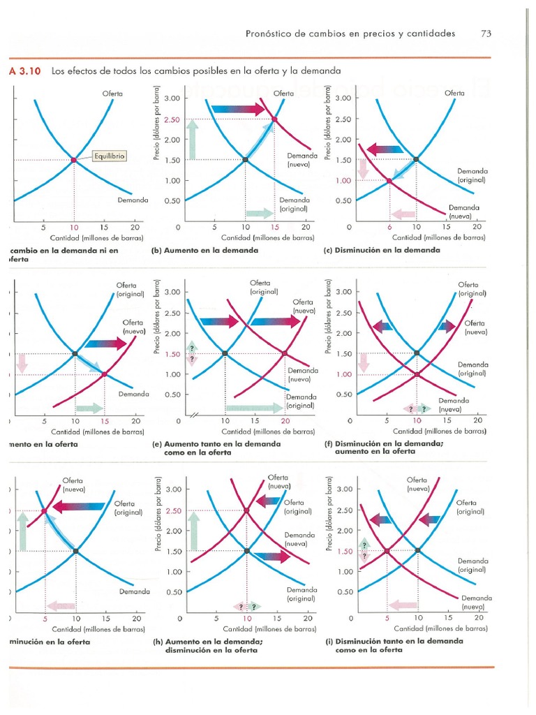 Graficos de Cambios de Oferta y Demanda PDF | PDF