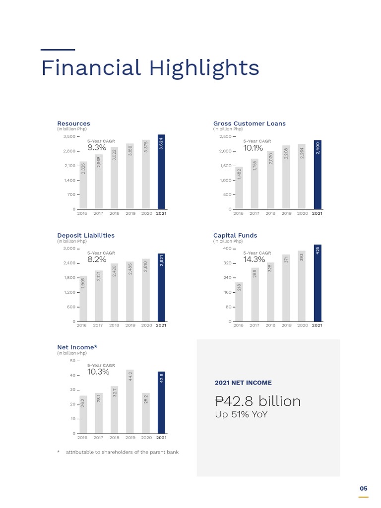BDO Unibank 2021 Financial Highlights | PDF | Dividend | Revenue