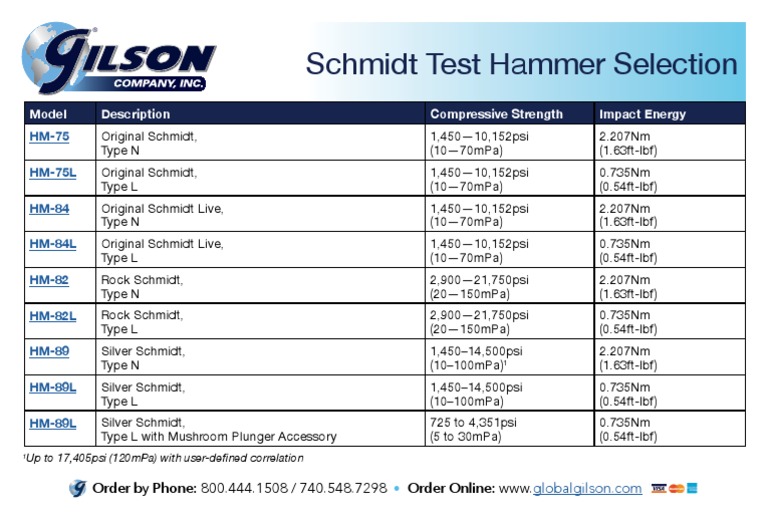 Schmidt Test Hammers Chart PDF