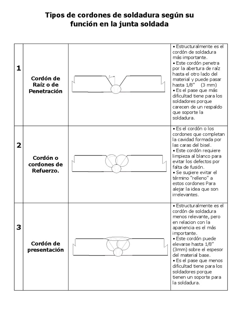Tipos de cordones de soldadura | PDF | Construcción | Soldadura