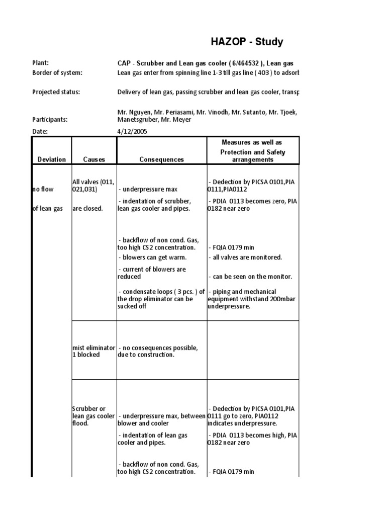 Safety Sheet | PDF | Gases | Physical Chemistry