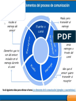 Elementos de La Comuncación