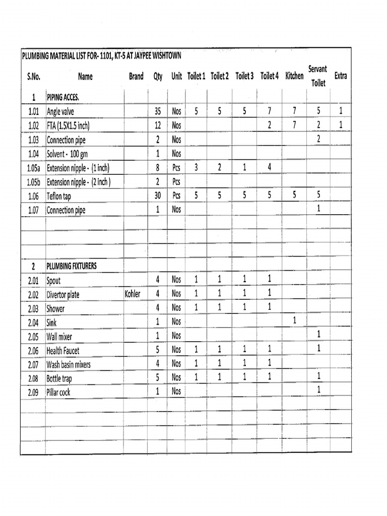 Plumbing material list for-1101, KT-15 at JAYPEE wishtown | PDF