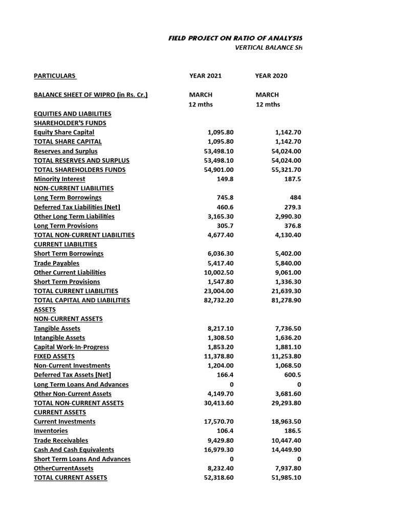 Account Managing .WIPRO | PDF | Balance Sheet | Equity (Finance)