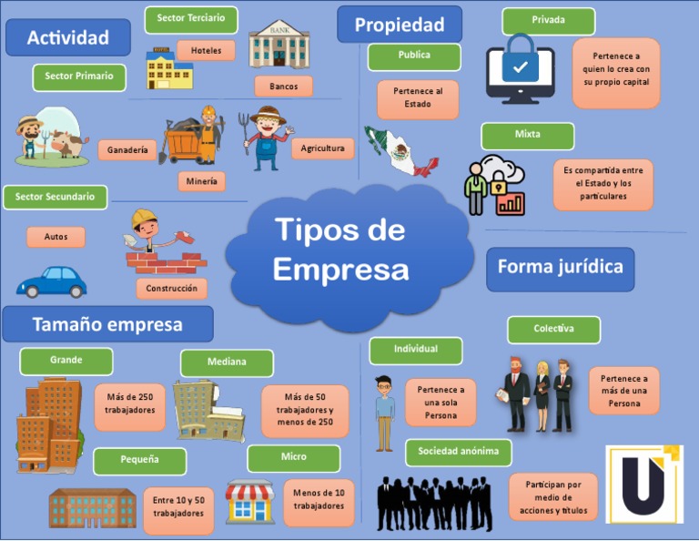 Mapa Mental de Tipos de Empresas | PDF | Economias