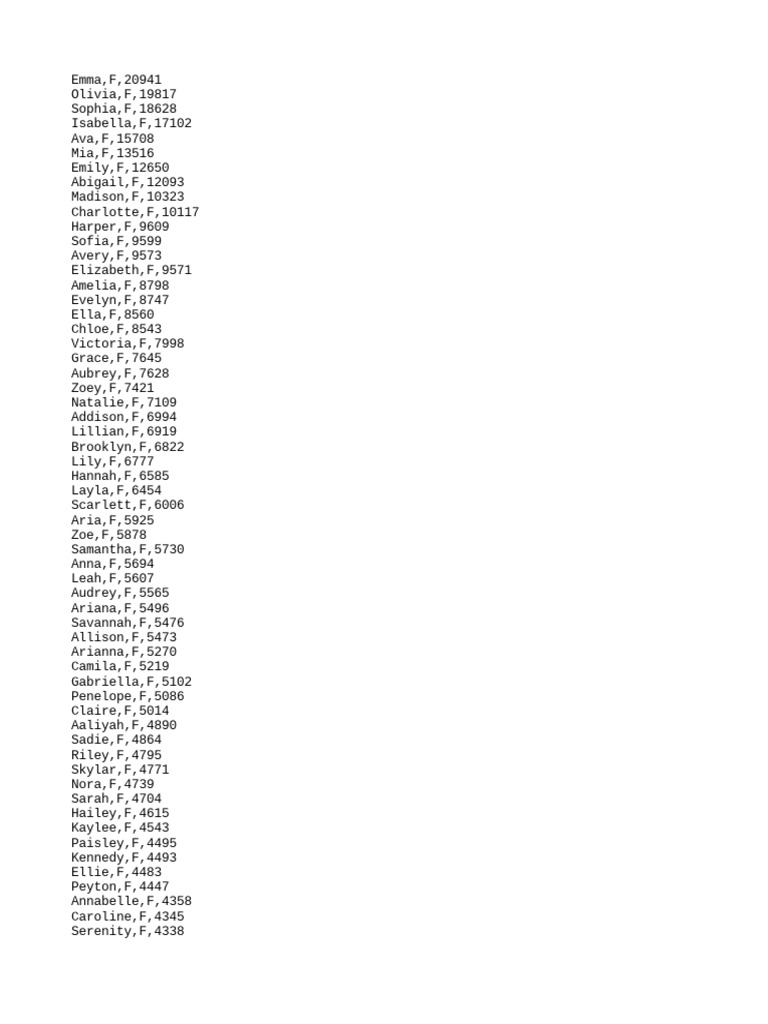 Popular Female Names List | PDF