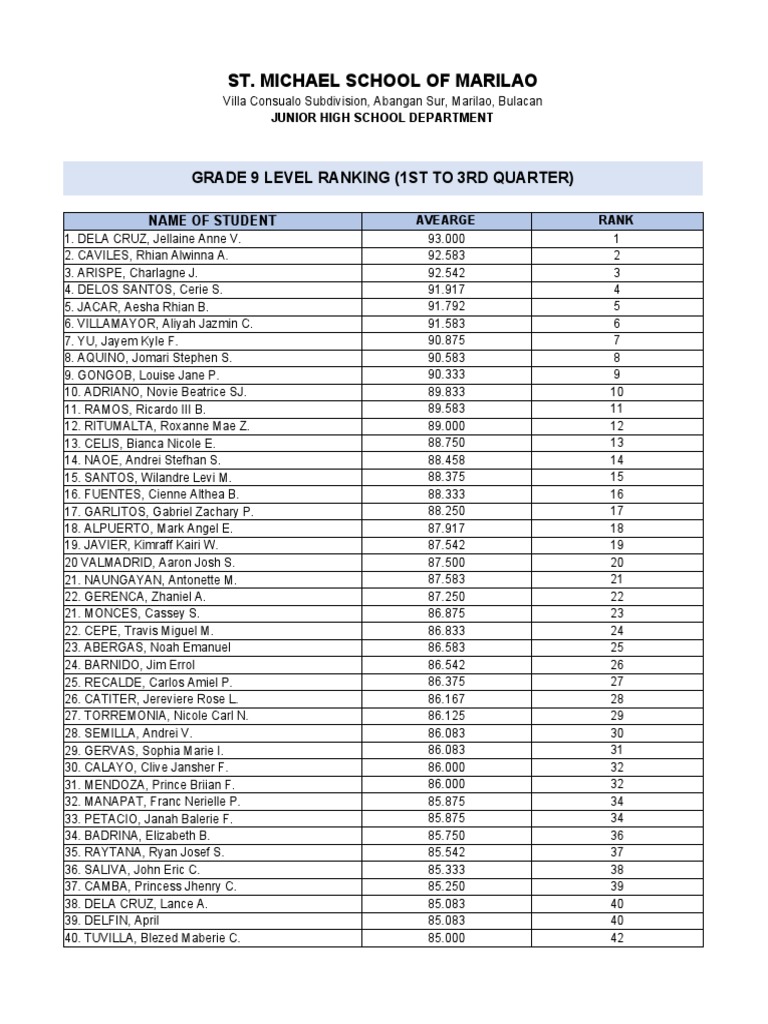 Grade 9 Rankings at St. Michael School | PDF
