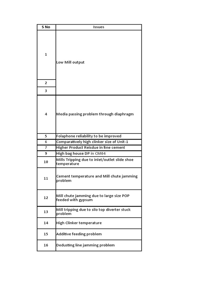 Cement Mill Operational Issues | PDF | Cement | Concrete