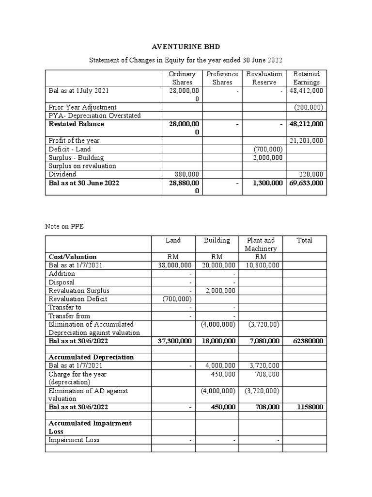 Ga2 far460 equity note on ppe pdf depreciation book value