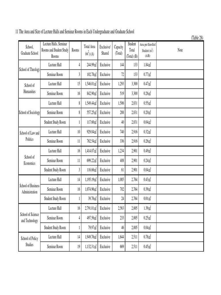 11-the-area-and-size-of-lecture-halls-and-seminar-rooms-in-each