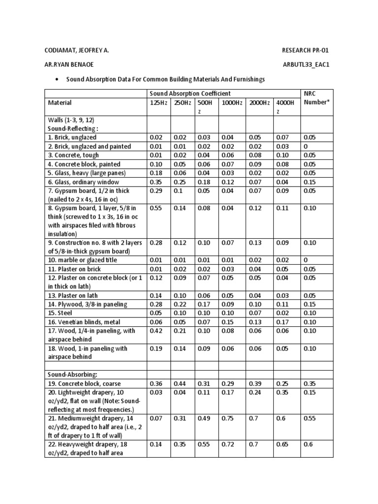Sound Absorption Coefficients of Materials | PDF | Architectural ...