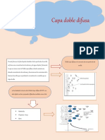 Infografia de Doble Capa Difusa