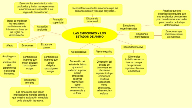 Mapa Mental de Emociones y Afectos | PDF | Las emociones | Psicología ...