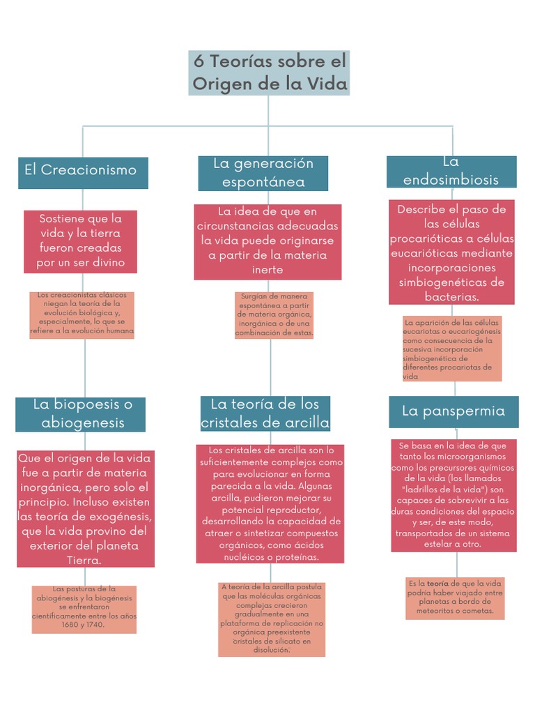 Seis Teorías del Origen de la Vida | PDF | Abiogénesis | Vida