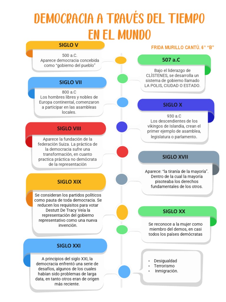 La evolución de la democracia a través de los siglos desde su origen en ...