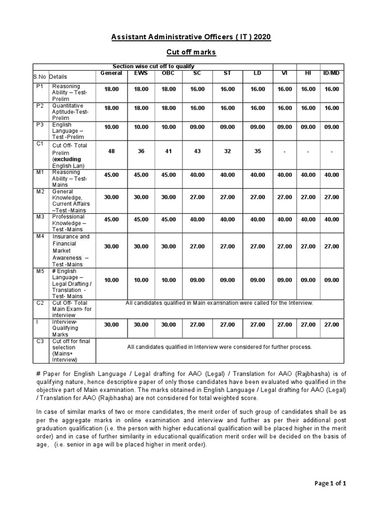 Cut Off Marks Aao It Download Free Pdf Qualifications