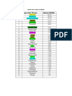 District Wise MSMEs List