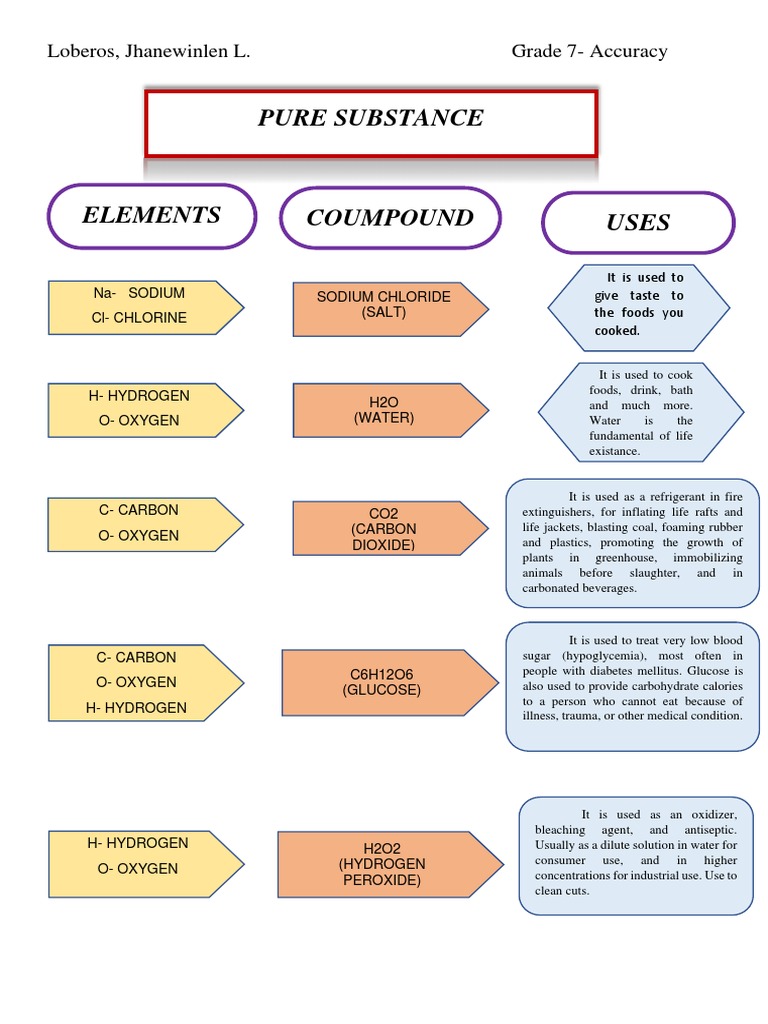 Learning Activity in Math, Science, Ict, English PDF | PDF | Chlorine ...