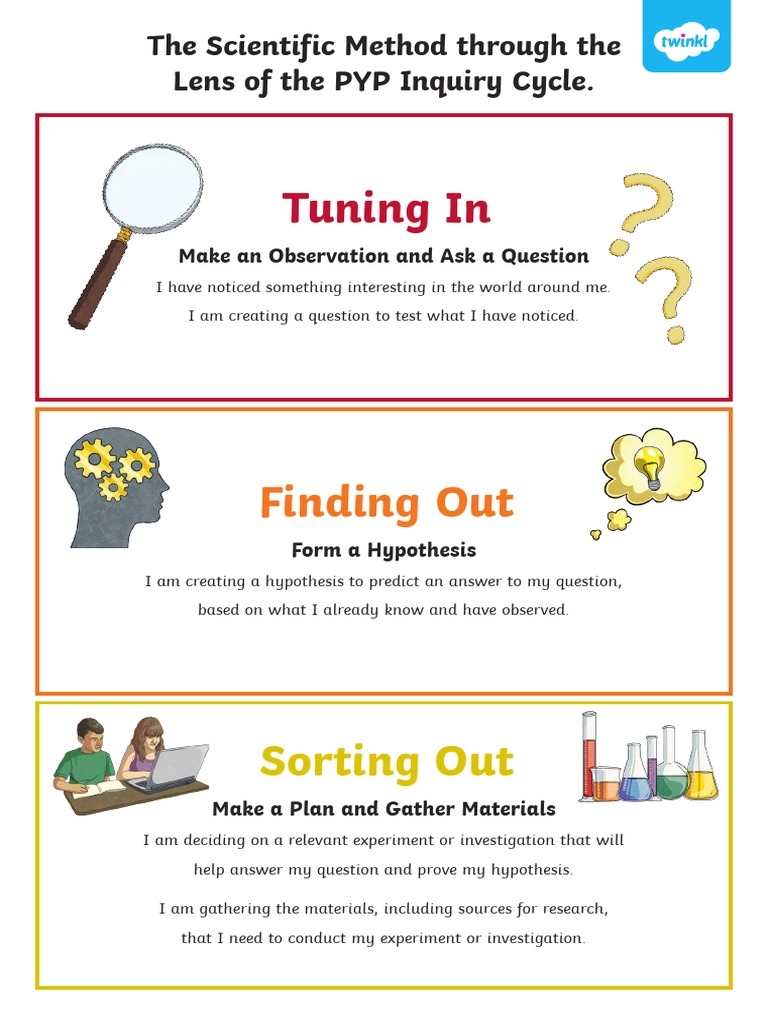 Pyp Inquiry Cycle The Scientific Method Prompts Display - Ver - 1 PDF | PDF