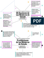 Mapa Mental, Sobre Las Atribuciones y Prohibiciones de Los Ministros de Estado, Josselin de Leòn