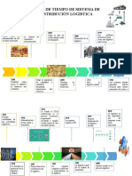 Linea Del Tiempo Logistica