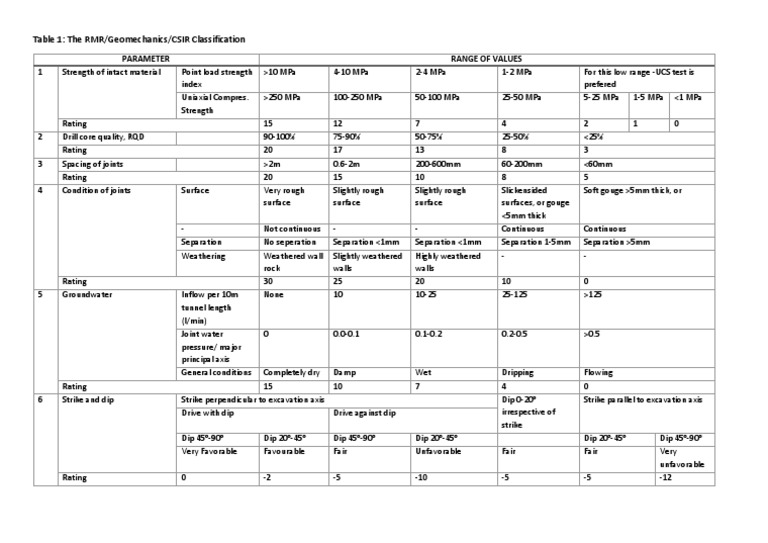 Table Rmr Pdf Civil Engineering Applied And Interdisciplinary Physics