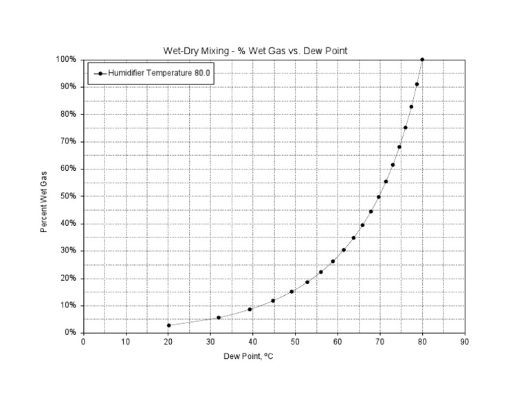 Wet Dry Mixing Dew Point Chart PDF PDF