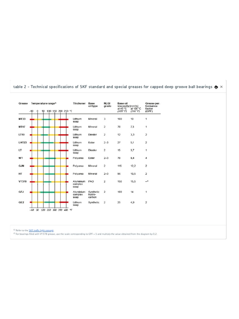 SKF Grease Specs for Deep Groove Bearings | PDF