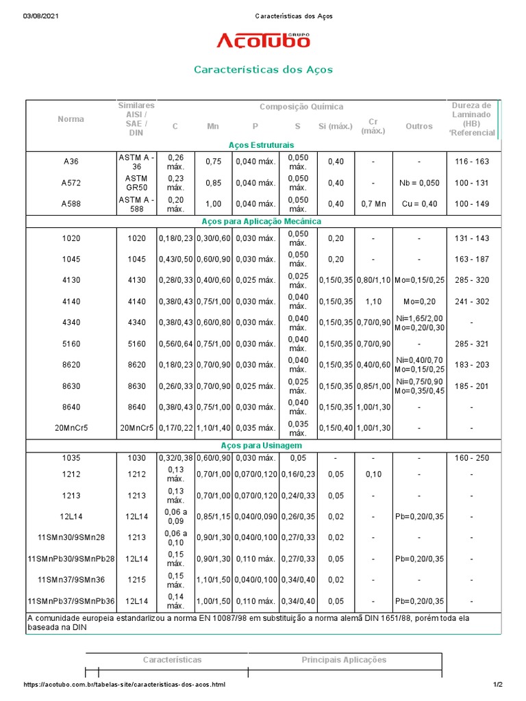 Características Dos Aços | PDF | Aço | Liga