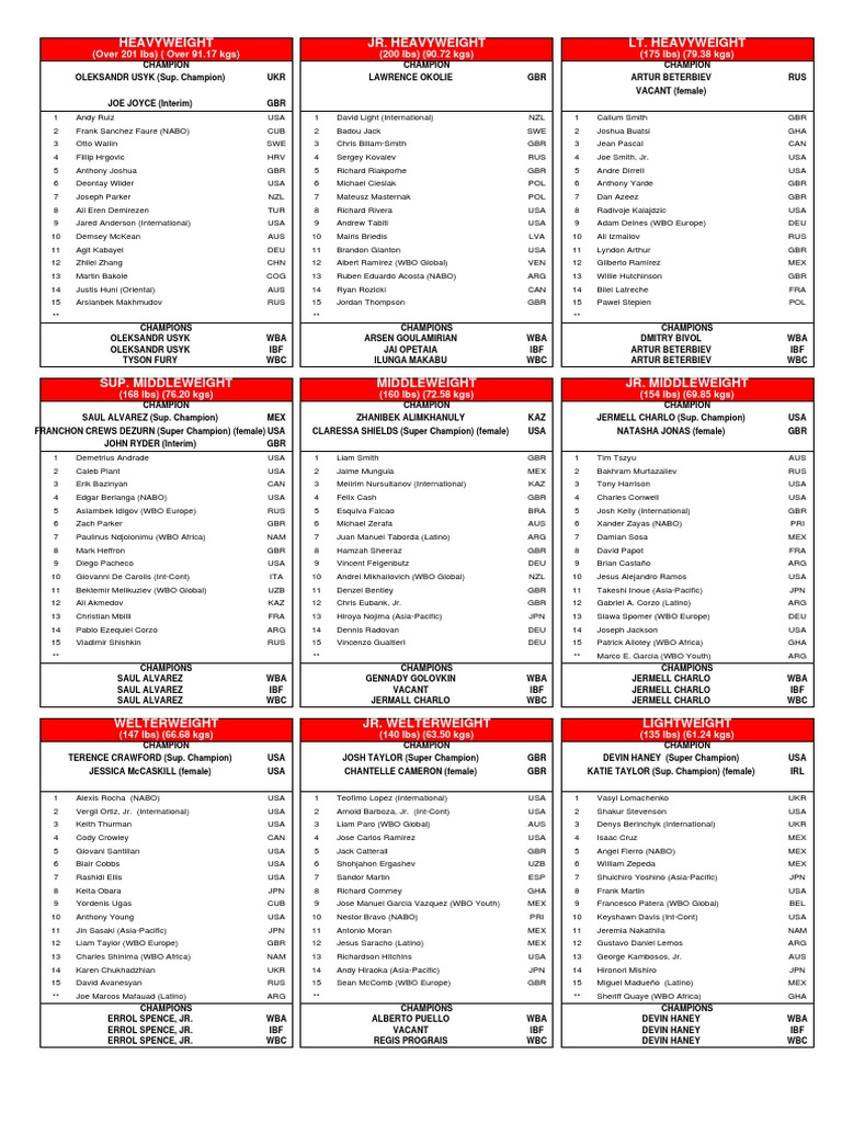 2023 Boxing Weight Class Rankings | PDF | Boxing Champions | Sportspeople
