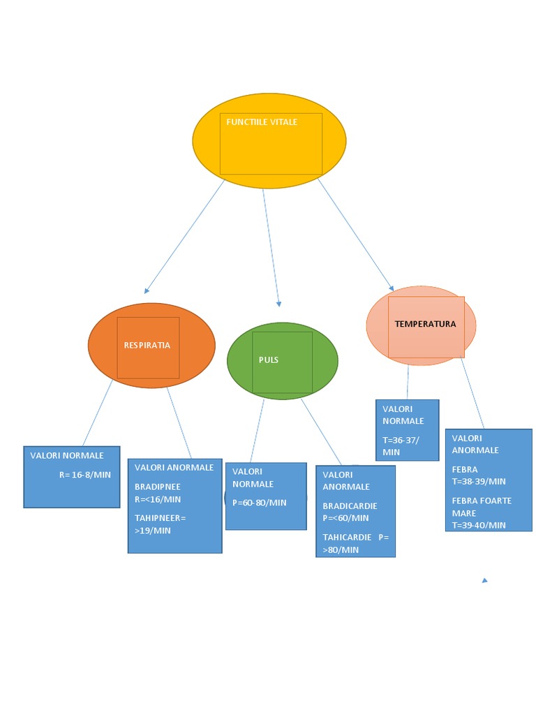 Funtiile Vitale Tabel | PDF