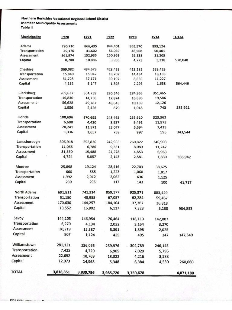 McCann Technical School Assessments FY24 | PDF